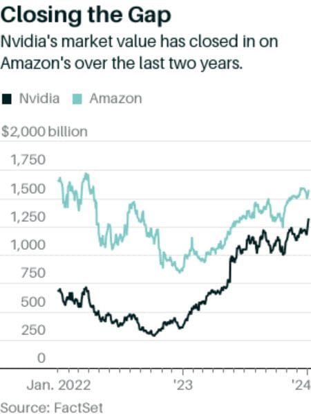 #ValérieNoël, Head Of Trading At #SyzGroup: "Nvidia Chases Amazon’s Market Cap ...With Only A $240 Billion Gap Now Separating The Two Companies"