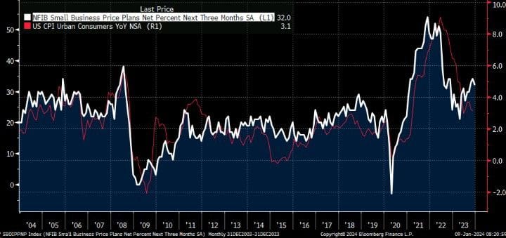 #GustavoPhilippsenFuhr, Market Intelligence: "NFIB Small Business Pricing Plans Leads The CPI So Despite Easing A Bit This Month The Past 8 Month Rebound Suggests The CPI Could Be Facing Some Upward Pressure."