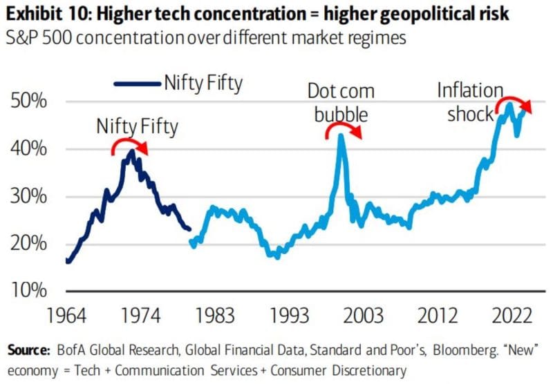 #ValérieNoël, Head Of Trading At #SyzGroup: "S&P Concentration over Different Market Regimes" --> 'Higher Tech Concentration = Higher Geopolitical Risk'