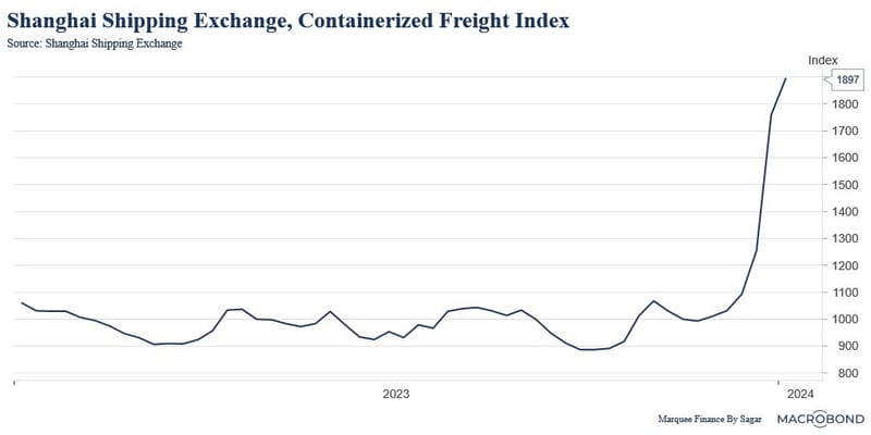 #SagarSinghSetia, Founder @ #MarqueeFinance by #SagarLLC | Financial Newsletter, #Global #Macroeconomic Analysis: #ShanghaiShippingExchange, #ContainerizedFreightIndex: 'It’s Real [Rising Prices] And Can Get Ugly Soon, Better Be Prepared...'