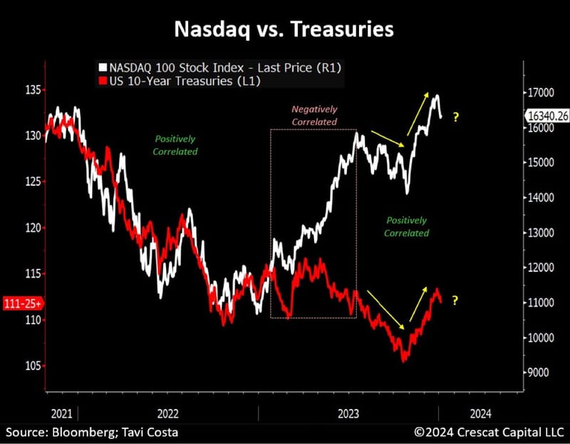 #OtavioTaviCosta Of #Crescat Capital: "[As Inflation Potentially Re-Emerges And The Gov't Continues To Grapple W/a Severe Deficit Funding Problem, There Is A Likelihood Of Upward Pressure On Long-Term Ylds, Potentially Impacting US Stocks Negatively...]"