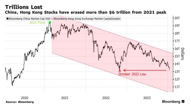 #DrMirkoWormuth, After 23 Years In China, Now Back In Germany | Entrepreneur | Fund Manager: "📉 - [HK] Hang Seng China Enterprises Index Down 11% In 2024,  🇨🇳 - CSI 300 Index Dropped In Nine Of The Last 10 Weeks Despite State Intervention."