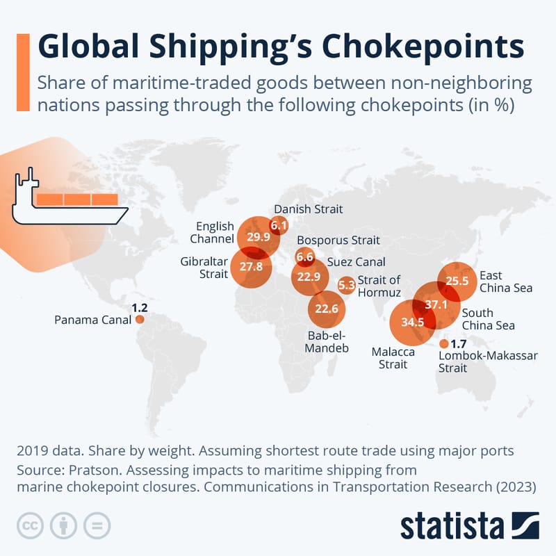 #KatharinaBuchholz Of Statista Via #ZeroHedge: Here Are All Global Shipping's Chokepoints