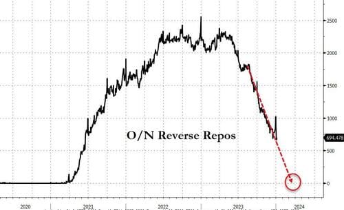 #ZeroHedge:  Large Bank Loan Volumes Continue To Shrink Despite Soaring Deposit Inflows