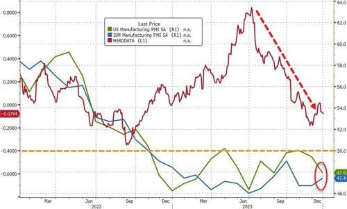 #ZeroHedge: ISM Manufacturing Contracts For [15th] Straight Month, New Orders Sink