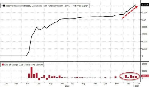 #ZeroHedge: Bank Bailout Fund Usage Just Keeps Soaring, Money-Market Funds Biggest Inflow Since SVB Crisis